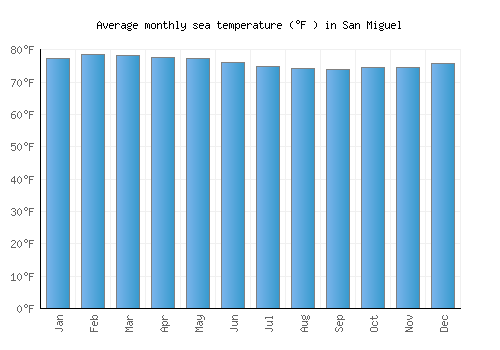 San Miguel average sea temperature chart (Fahrenheit)