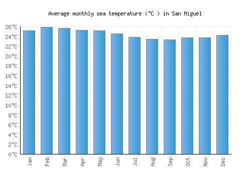 San Miguel average sea temperature chart (Celsius)