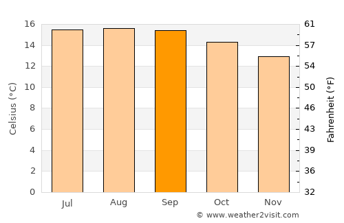 San Miguel Tenochtitlán average temperature in September