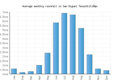 San Miguel Tenochtitlán monthly rainfall chart (inches)