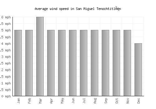 San Miguel Tenochtitlán average winspeed by month (mph)