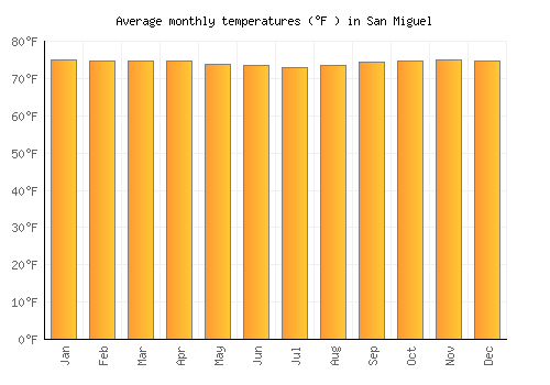 San Miguel average temperature chart (Fahrenheit)