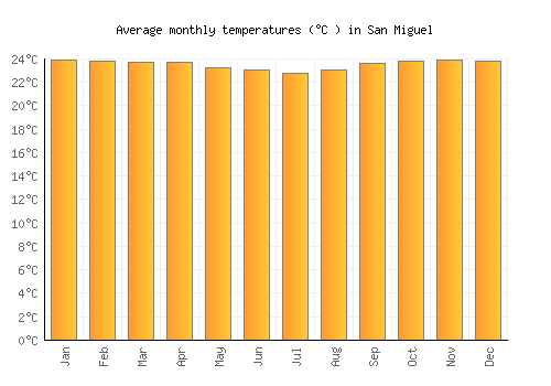 San Miguel average temperature chart (Celsius)