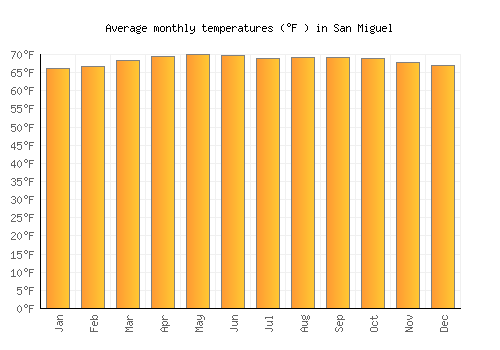 San Miguel average temperature chart (Fahrenheit)