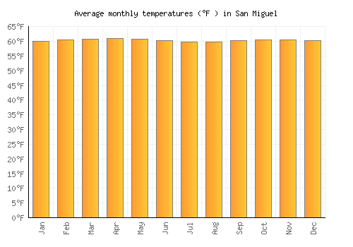 San Miguel average temperature chart (Fahrenheit)