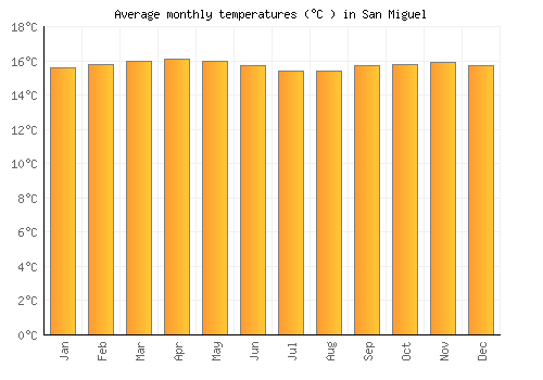 San Miguel average temperature chart (Celsius)