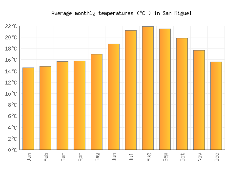 San Miguel average temperature chart (Celsius)