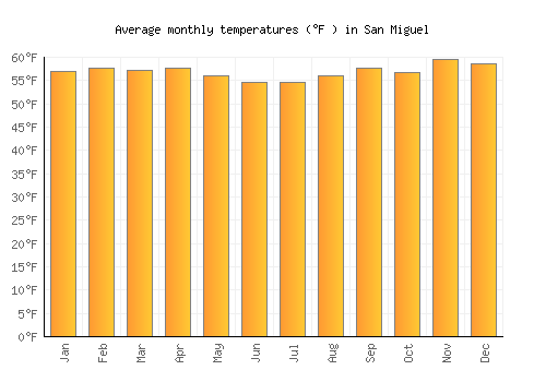 San Miguel average temperature chart (Fahrenheit)