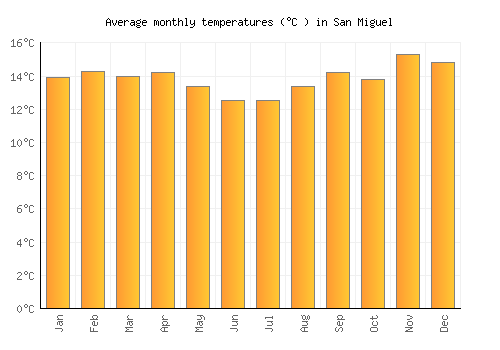 San Miguel average temperature chart (Celsius)