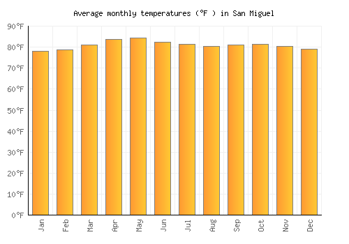 San Miguel average temperature chart (Fahrenheit)