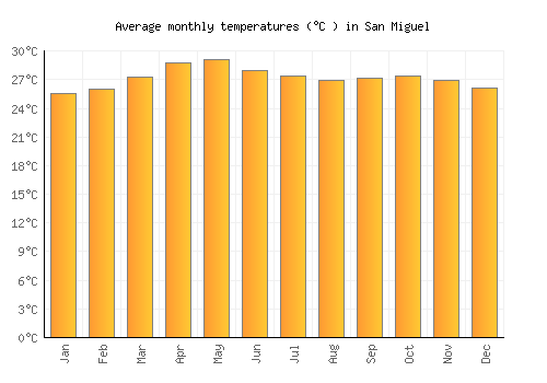 San Miguel average temperature chart (Celsius)