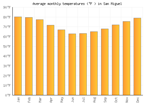 San Miguel average temperature chart (Fahrenheit)