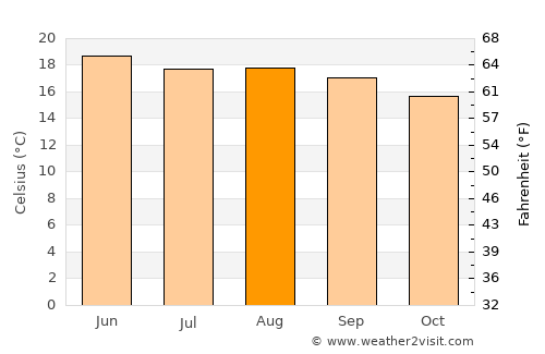San Miguel Vindho average temperature in August