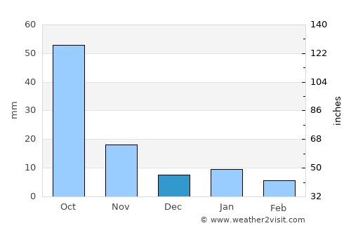 San Miguel Vindho average rain in December