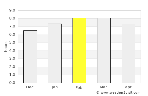 San Miguel Vindho average rain in February