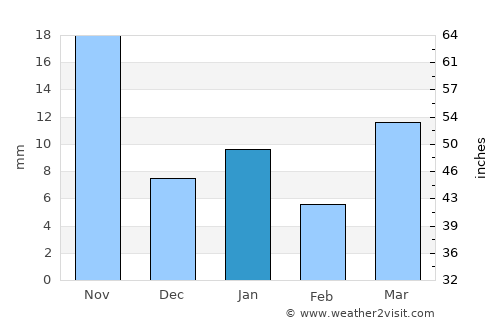 San Miguel Vindho average rain in January