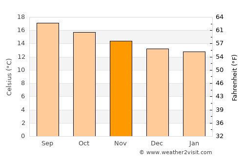 San Miguel Vindho average temperature in November