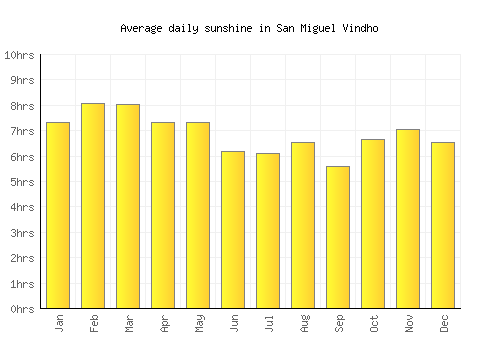 San Miguel Vindho average daily sunshine chart