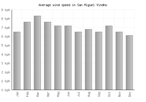 San Miguel Vindho average winspeed by month (km/h)