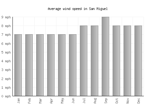 San Miguel average winspeed by month (mph)