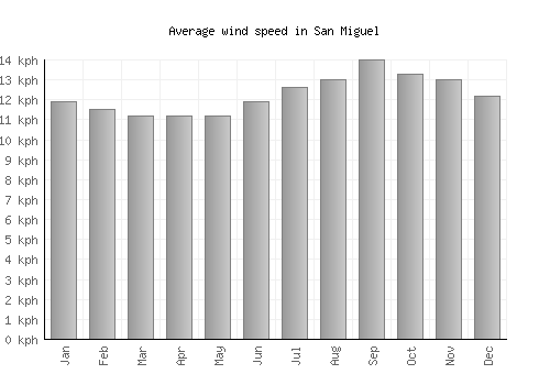 San Miguel average winspeed by month (km/h)