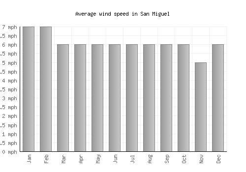 San Miguel average winspeed by month (mph)
