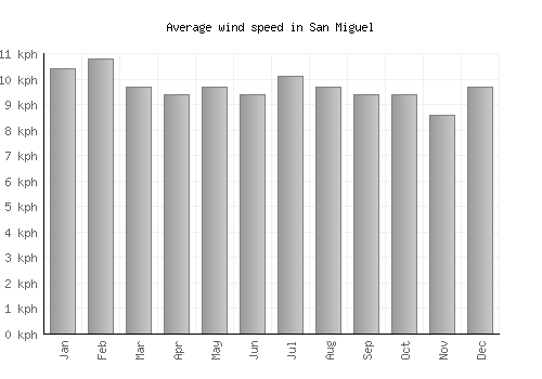 San Miguel average winspeed by month (km/h)