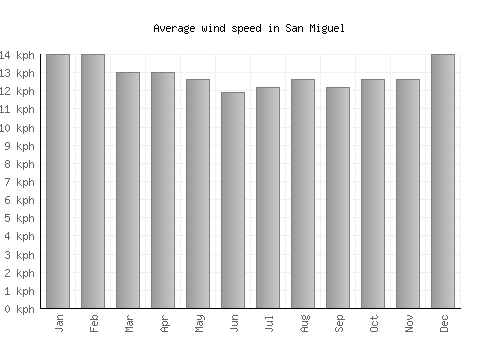 San Miguel average winspeed by month (km/h)