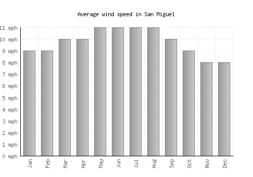 San Miguel average winspeed by month (mph)