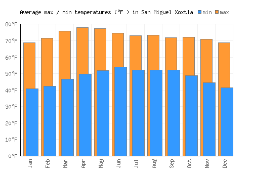 San Miguel Xoxtla average minimum / maximum temperatures (Fahrenheit)