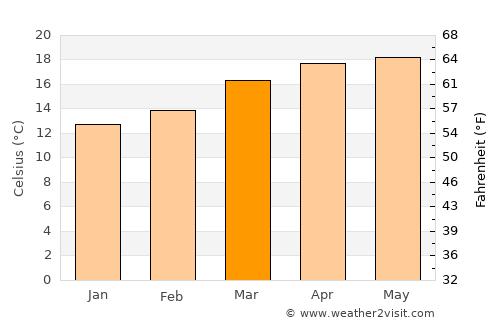 San Miguel Xoxtla average temperature in March