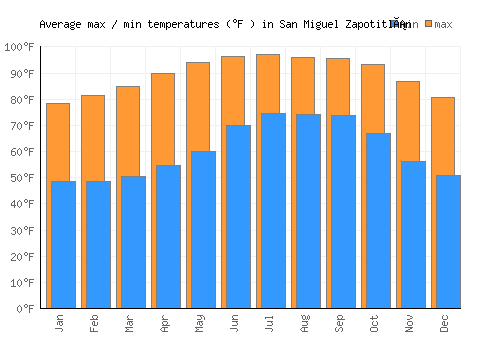 San Miguel Zapotitlán average minimum / maximum temperatures (Fahrenheit)