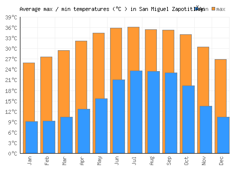San Miguel Zapotitlán average minimum / maximum temperatures (Celsius)