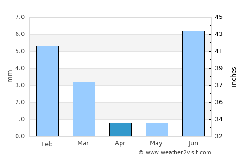 San Miguel Zapotitlán average rain in April