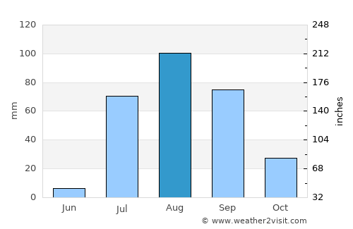 San Miguel Zapotitlán average rain in August