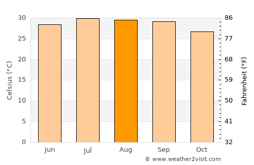 San Miguel Zapotitlán average temperature in August