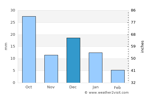 San Miguel Zapotitlán average rain in December