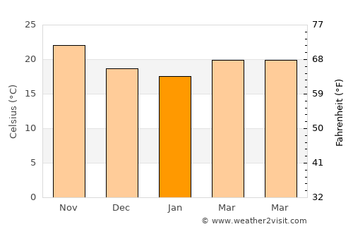 San Miguel Zapotitlán average temperature in January