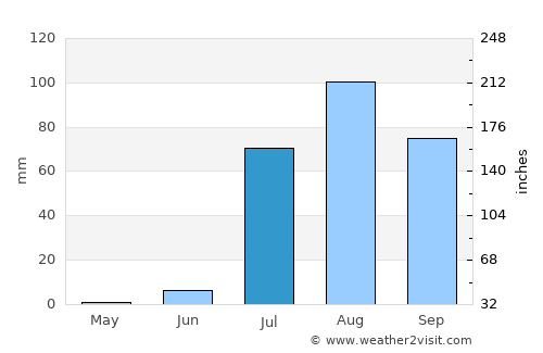 San Miguel Zapotitlán average rain in July