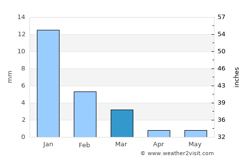 San Miguel Zapotitlán average rain in March