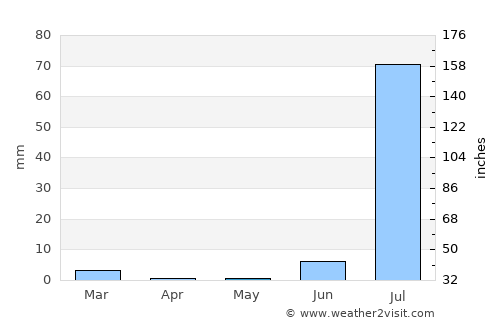 San Miguel Zapotitlán average rain in May