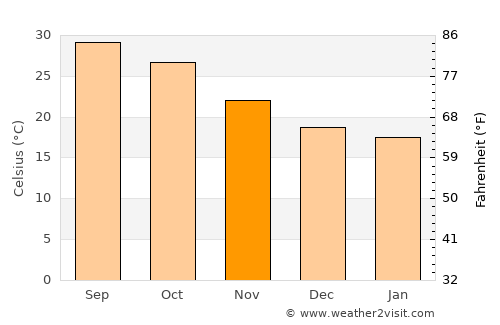 San Miguel Zapotitlán average temperature in November