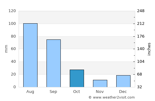 San Miguel Zapotitlán average rain in October