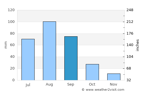 San Miguel Zapotitlán average rain in September