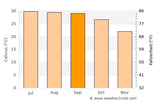 San Miguel Zapotitlán average temperature in September