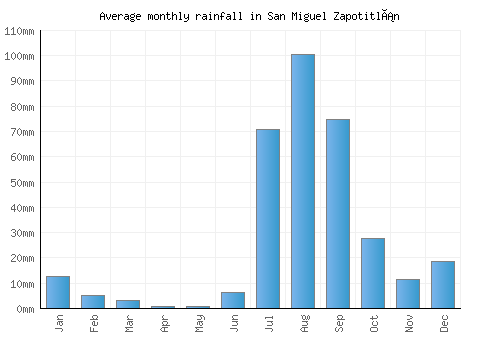 San Miguel Zapotitlán monthly rainfall chart (mm)