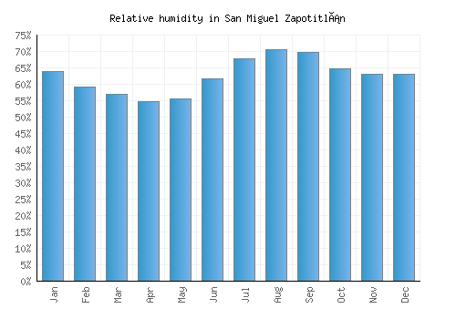 San Miguel Zapotitlán relative humidity averages