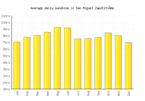 San Miguel Zapotitlán average daily sunshine chart