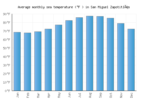 San Miguel Zapotitlán average sea temperature chart (Fahrenheit)