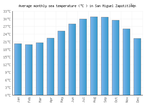 San Miguel Zapotitlán average sea temperature chart (Celsius)
